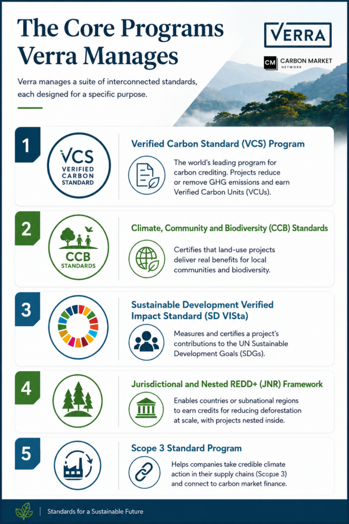 Verra's Key Programs and Standards