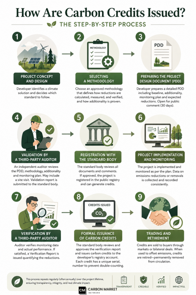 How Are Carbon Credits Issued?