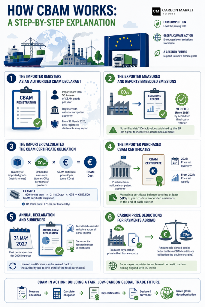 How CBAM Works: A Step-by-Step Explanation