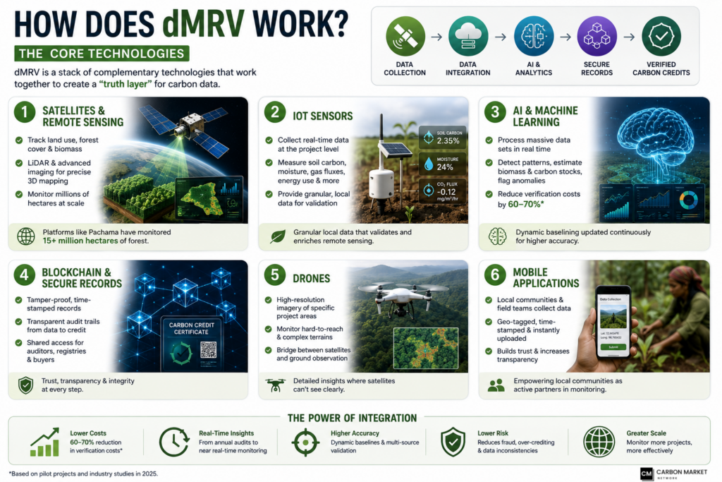 How Does dMRV Work? The Core Technologies