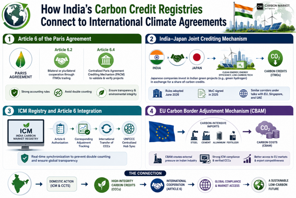 How India's Carbon Credit Registries Connect to International Climate Agreements