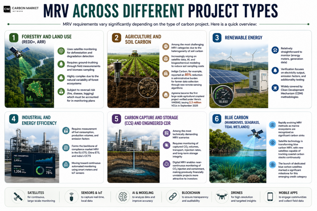 MRV Across Different Project Types