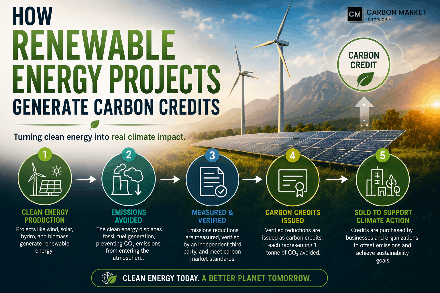 Renewable Energy Projects Generate Carbon Credits