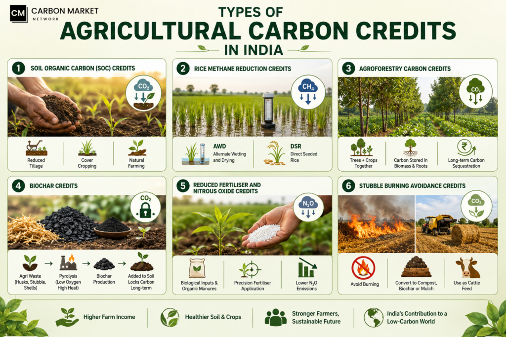 Types of Agricultural Carbon Credits in India