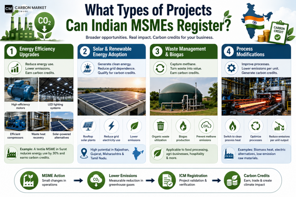 What Types of Projects Can Indian MSMEs Register?