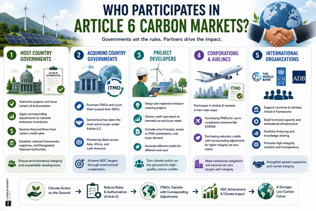 Who Participates in Article 6 Carbon Markets?