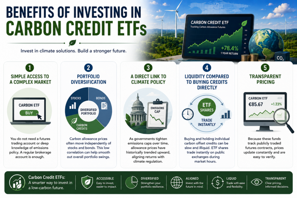 Benefits of Investing in Carbon Credit ETFs