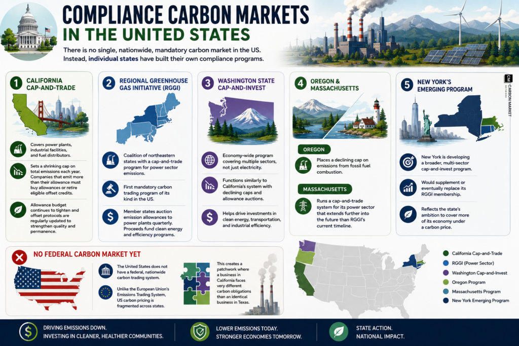 Compliance Carbon Markets in the United States