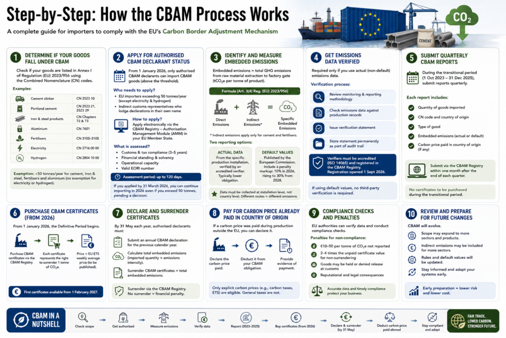 Step-by-Step How the CBAM Process Works