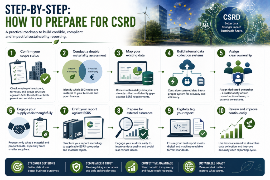 Step-by-Step How to Prepare for CSRD