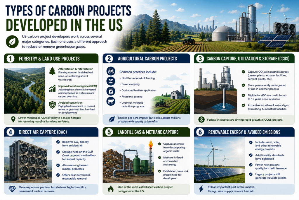 Types of carbon projects in the US