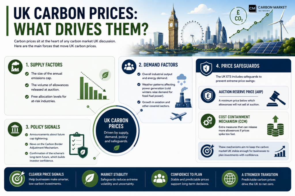 UK Carbon Prices: What Drives Them?