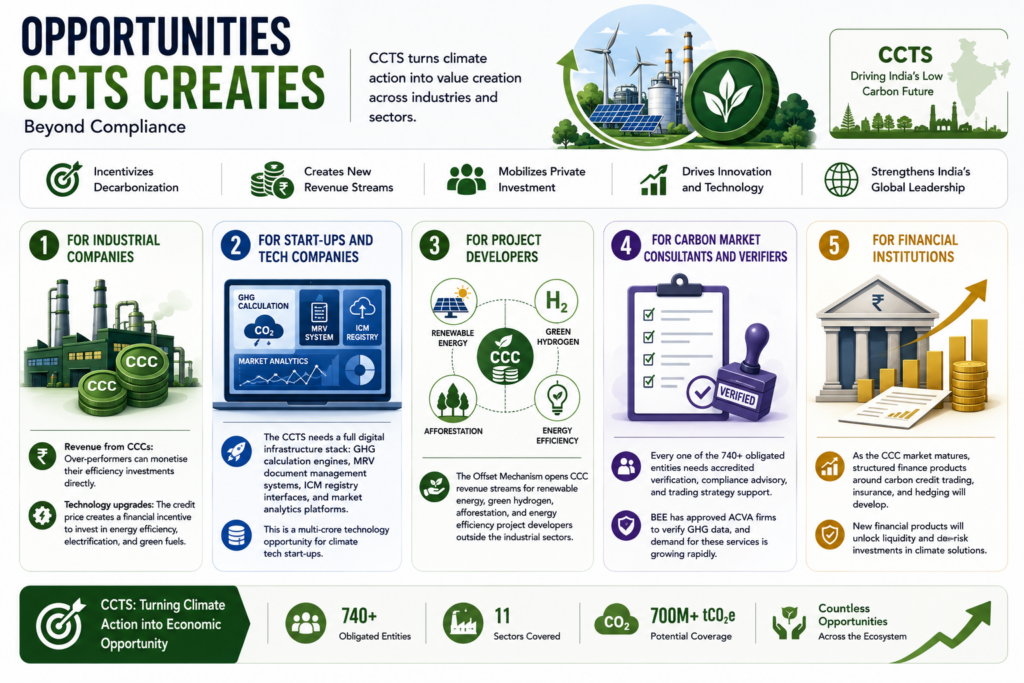 Opportunities CCTS Creates Beyond Compliance