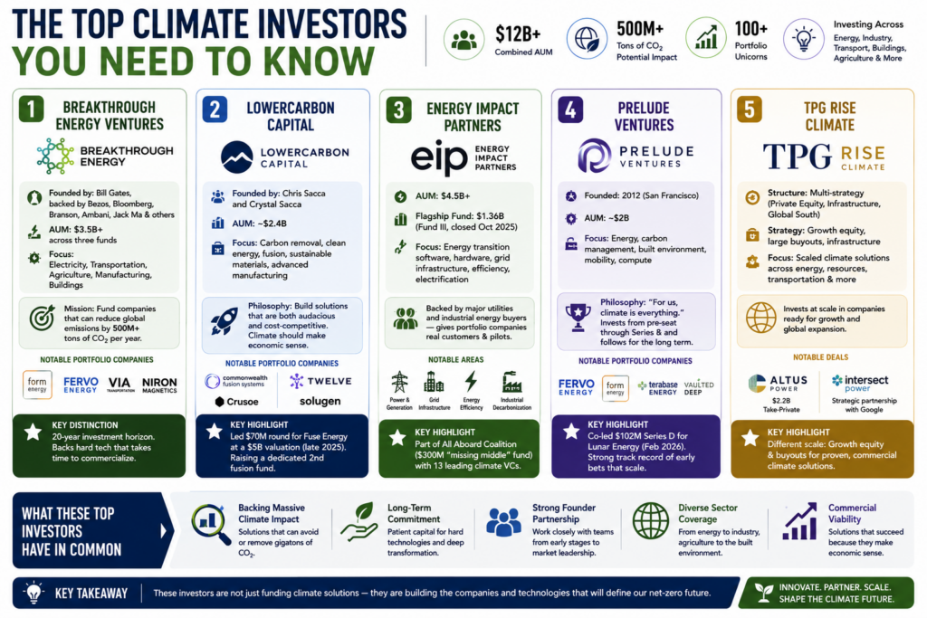 The Top Climate Investors You Need to Know