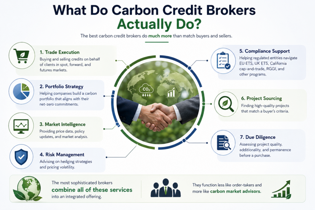 What Do Carbon Credit Brokers Actually Do