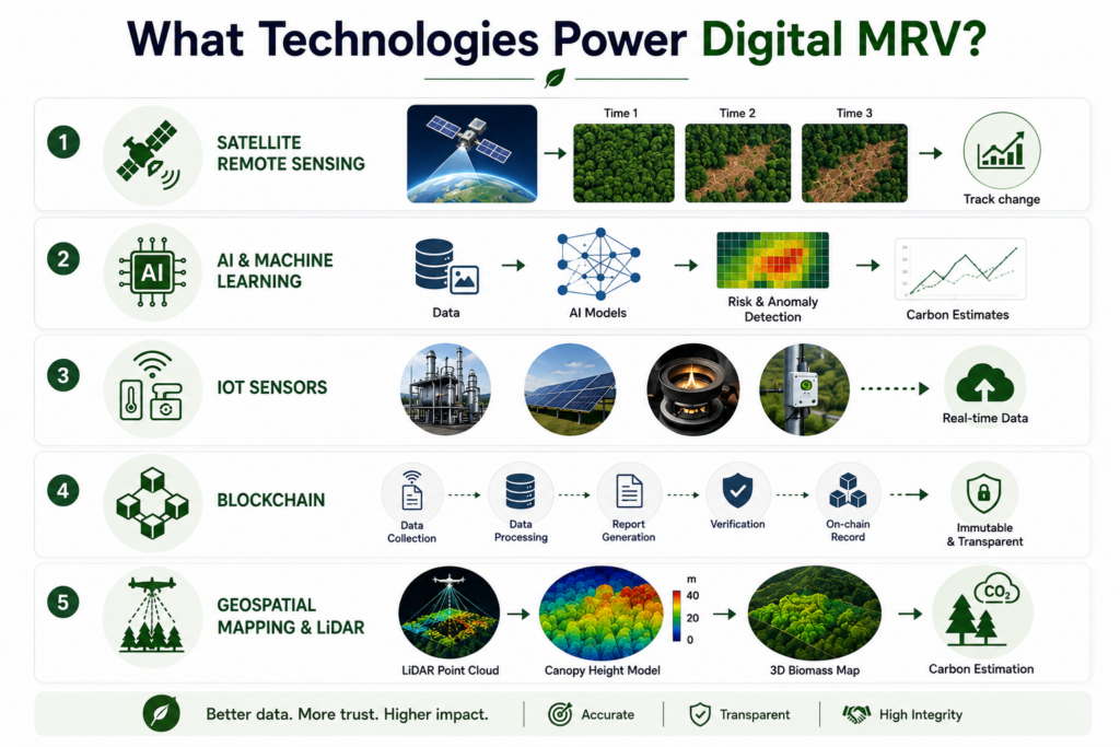 What Technologies Power Digital MRV